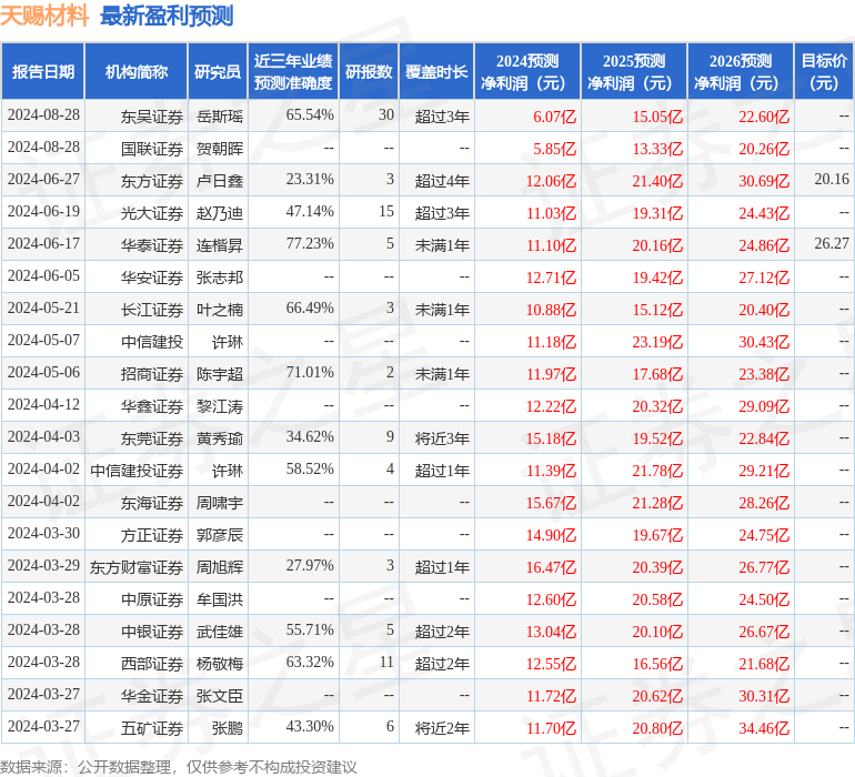 天赐材料：8月28日召开业绩说明会，Fountainbridge Advisor Limited、北京煜诚私募基金管理有限公司等多家机构参与