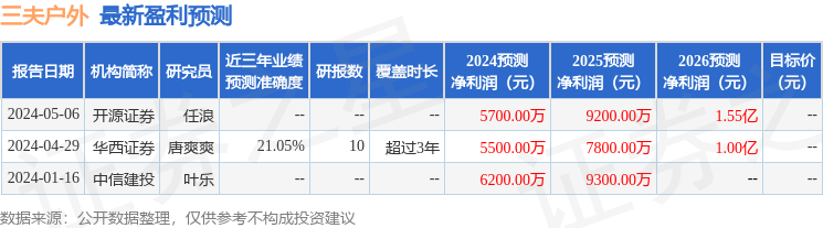 三夫户外：华西证券、浙商证券等多家机构于8月29日调研我司