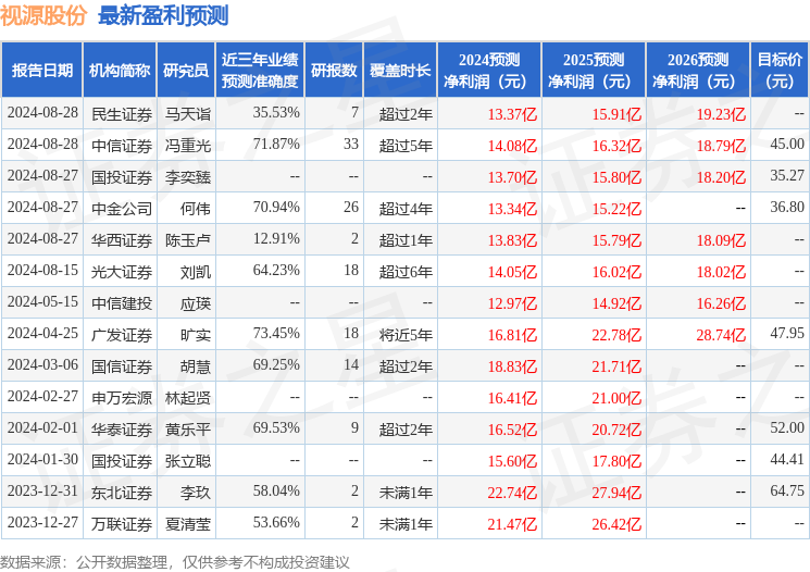 视源股份：8月27日接受机构调研，国信证券、万联证券等多家机构参与