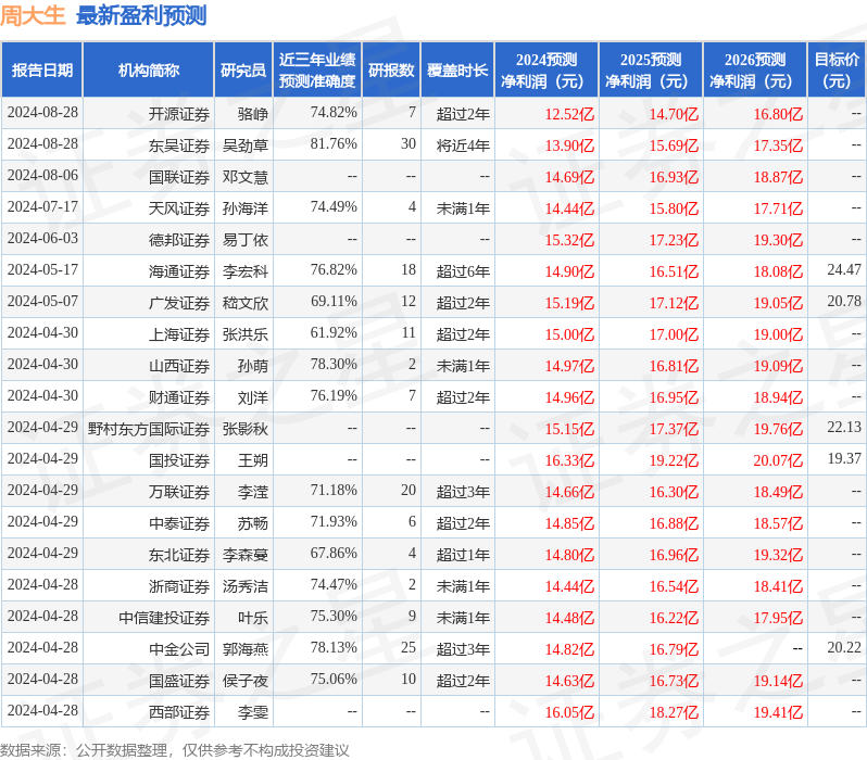 周大生：8月28日接受机构调研，包括知名机构淡水泉的多家机构参与