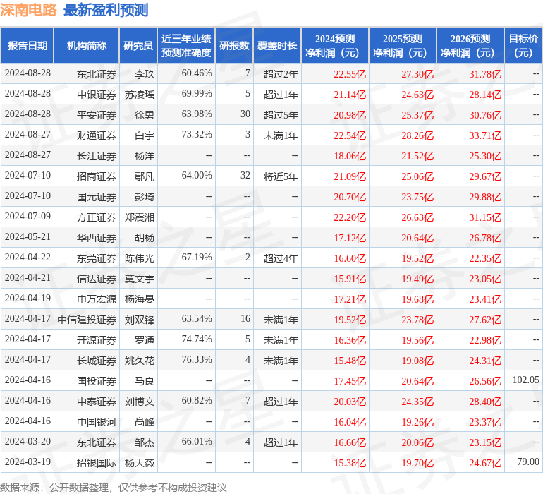 深南电路：8月29日接受机构调研，招商证券、南方基金等多家机构参与