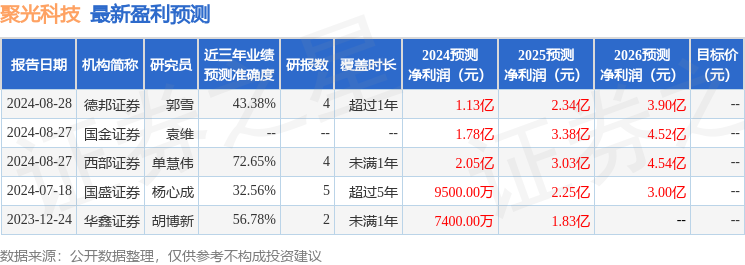 聚光科技：8月28日接受机构调研，包括知名机构星石投资，千合资本的多家机构参与