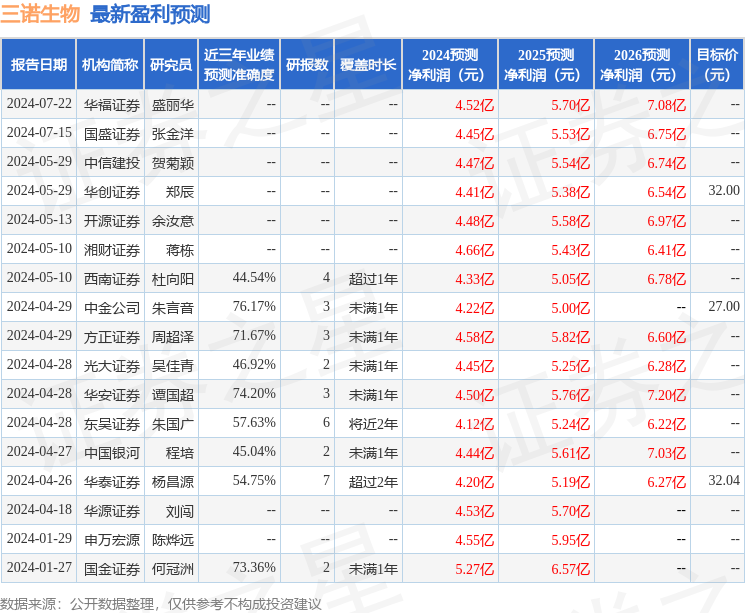 三诺生物：华泰证券、德邦证券等多家机构于8月29日调研我司