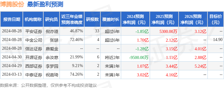 博腾股份：8月28日接受机构调研，长江证券、民生证券等多家机构参与