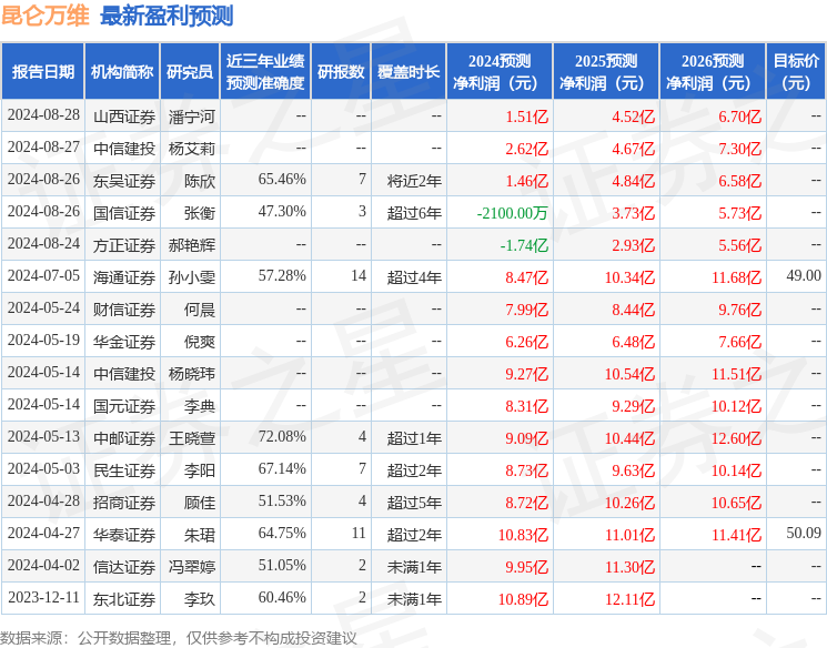 昆仑万维：8月27日召开业绩说明会，东吴证券、国海证券等多家机构参与