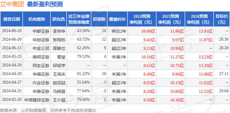 立中集团：8月29日召开业绩说明会，中金公司、华福证券等多家机构参与