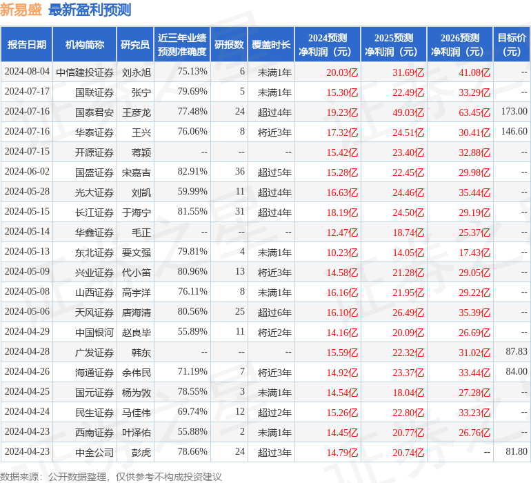 新易盛：8月29日接受机构调研，包括知名机构星石投资，盘京投资，趣时资产的多家机构参与