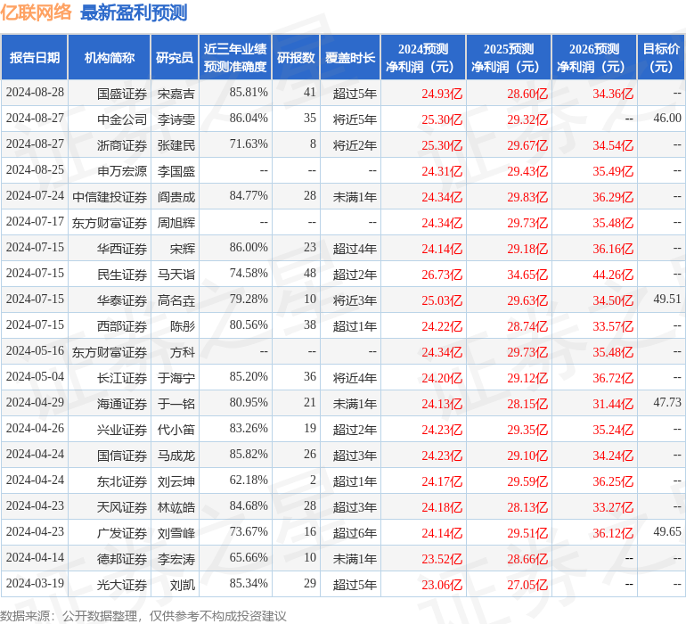 亿联网络：8月27日召开业绩说明会，包括知名机构宽远资产的多家机构参与