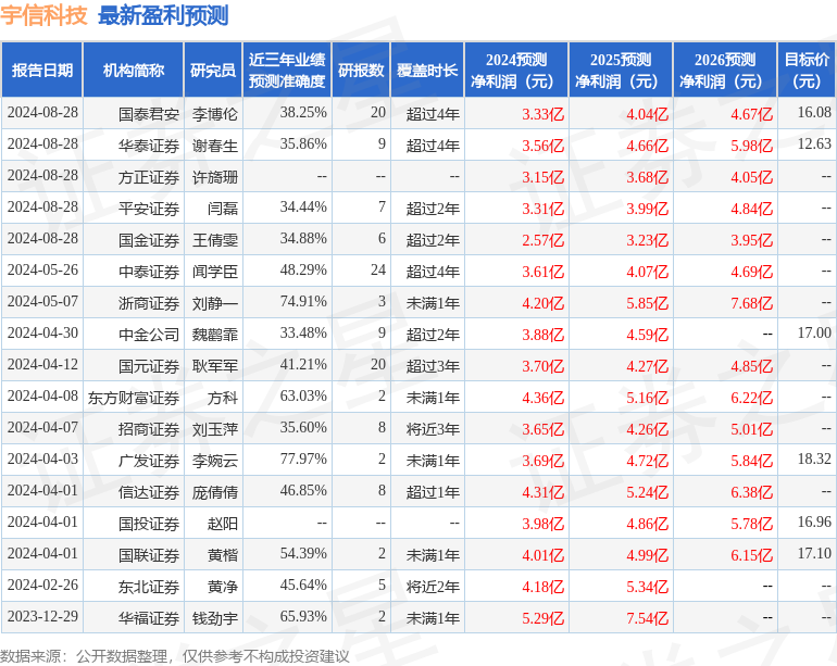 宇信科技：8月28日召开业绩说明会，北京海天瑞声、国金证券等多家机构参与