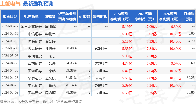 上能电气：8月29日接受机构调研，天风证券、东吴证券等多家机构参与