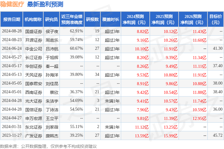 稳健医疗：8月28日召开业绩说明会，财通证券资管、国海证券等多家机构参与