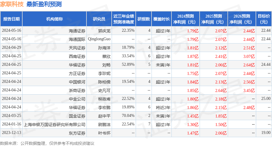 家联科技：安信证券、国金证券等多家机构于8月29日调研我司