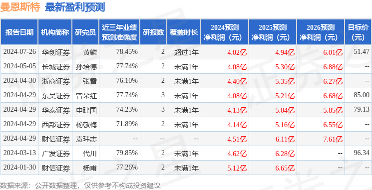 曼恩斯特：8月29日接受机构调研，中信证券、信诚基金等多家机构参与