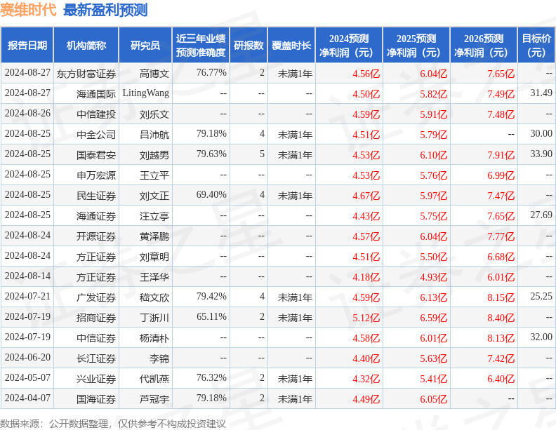 赛维时代：8月27日接受机构调研，国泰君安证券、东吴证券等多家机构参与