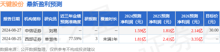 天键股份：8月28日召开业绩说明会，包括知名机构石锋资产，正圆投资的多家机构参与