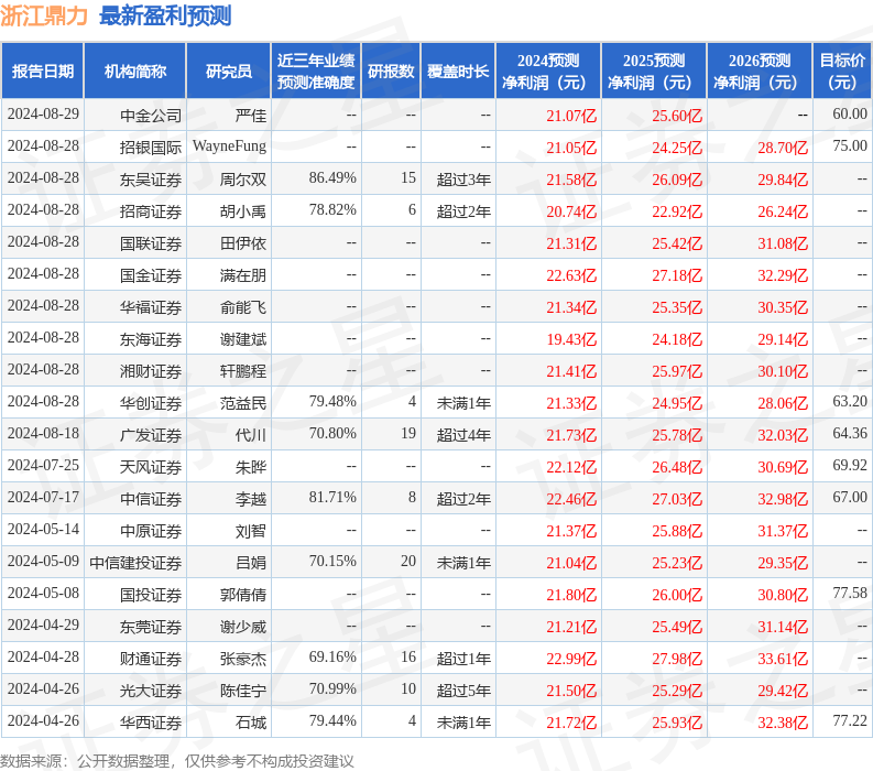 浙江鼎力：8月27日接受机构调研，财通证券、长信基金等多家机构参与