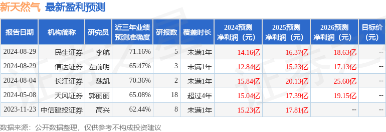 新天然气：有知名机构聚鸣投资参与的多家机构于8月29日调研我司