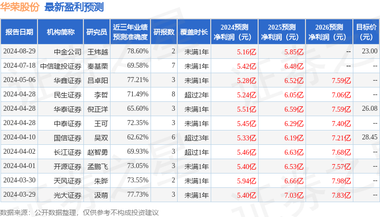 华荣股份：8月29日接受机构调研，国金资管、方正资管等多家机构参与