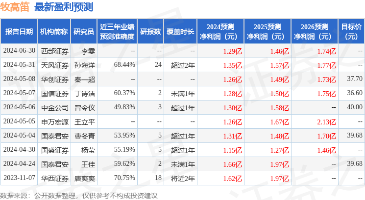 牧高笛：8月30日接受机构调研，申万宏源、东海基金等多家机构参与