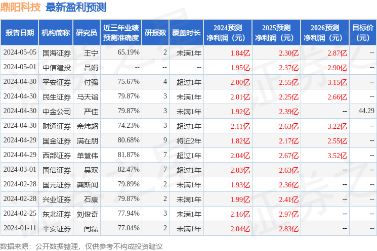 鼎阳科技：8月30日召开业绩说明会，百川财富(北京)投资管理有限公司、兴证国际金融集团有限公司等多家机构参与