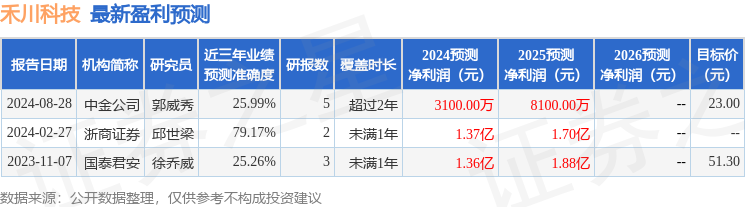 禾川科技：8月28日召开业绩说明会，投资者参与