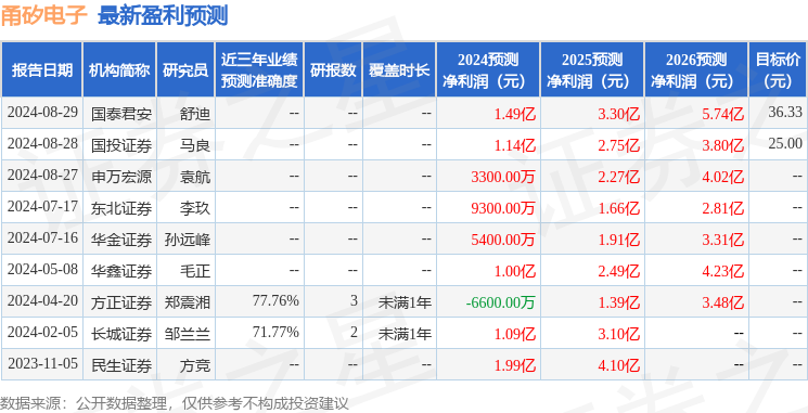 甬矽电子：8月28日接受机构调研，投资者参与