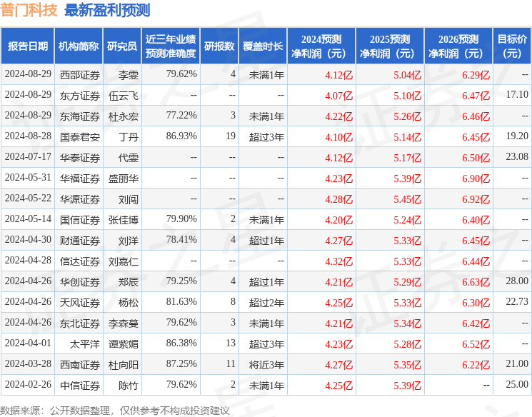 普门科技：8月27日接受机构调研，华泰证券、国盛证券等多家机构参与