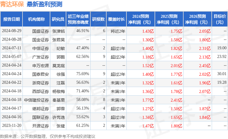 青达环保：8月29日接受机构调研，包括知名机构正圆投资的多家机构参与