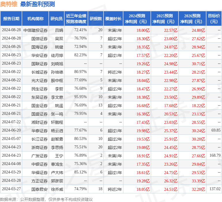 奥特维：8月22日接受机构调研，易方达基金、Morgan Stanley等多家机构参与