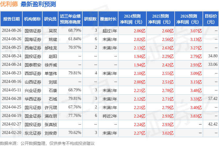 优利德：8月29日接受机构调研，融通基金、长城基金等多家机构参与