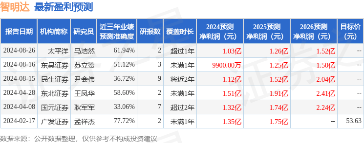 智明达：8月16日接受机构调研，民生证券、中银基金等多家机构参与