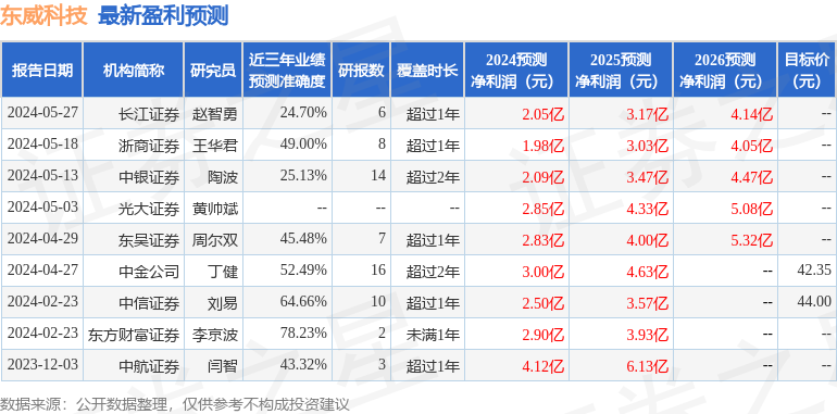 东威科技：8月29日投资者关系活动记录，浙商证券、汇丰晋信等多家机构参与