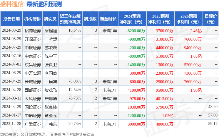 盛科通信：8月30日召开业绩说明会，投资者参与