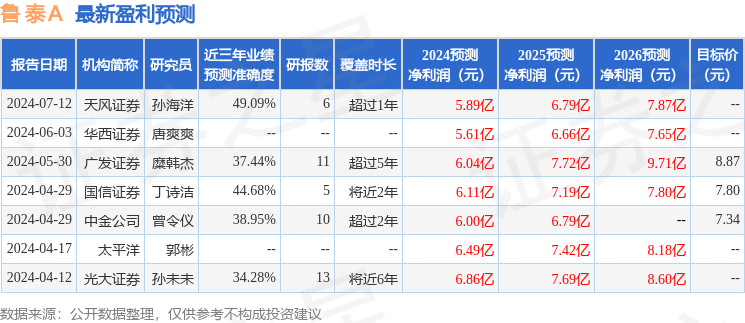 鲁泰Ａ：8月30日接受机构调研，国君纺服、光证资管等多家机构参与