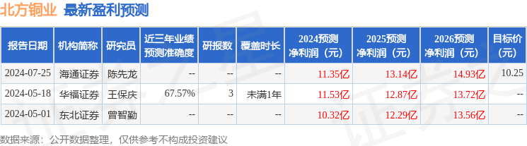 北方铜业：8月30日召开分析师会议，中信证券、华泰等多家机构参与