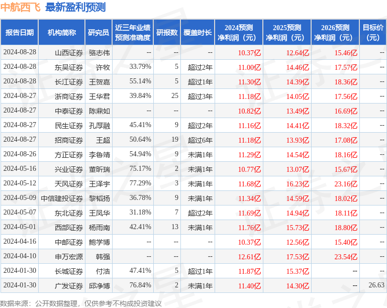 中航西飞：8月29日进行路演，大成基金、信达澳亚基金等多家机构参与