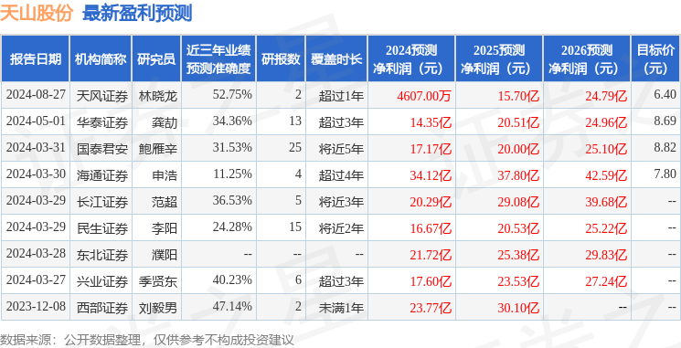 天山股份：8月29日接受机构调研，包括知名机构淡水泉的多家机构参与