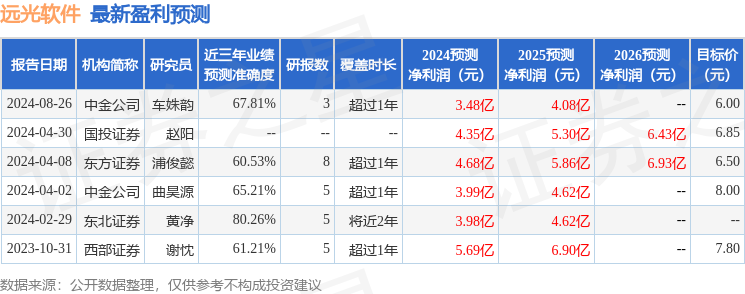 远光软件：申万宏源、华夏基金等多家机构于8月30日调研我司