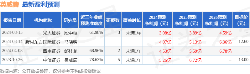 英威腾：8月27日接受机构调研，国泰君安证券、嘉实基金参与