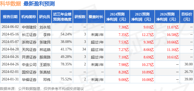 科华数据：8月29日召开业绩说明会，天风证券股份有限公司、中国人寿资产管理有限公司等多家机构参与