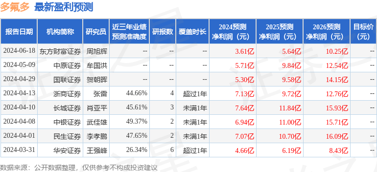 多氟多：8月30日召开业绩说明会，财通证券、东方证券等多家机构参与