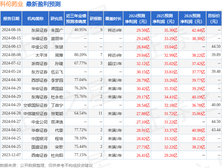 科伦药业：德邦证券、国信证券等多家机构于8月29日调研我司