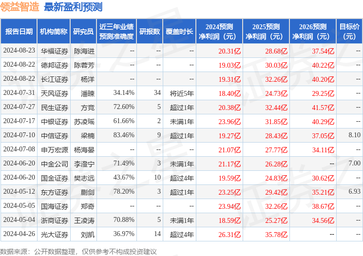 领益智造：8月30日进行路演，包括知名机构淡水泉，于翼资产，彤源投资的多家机构参与