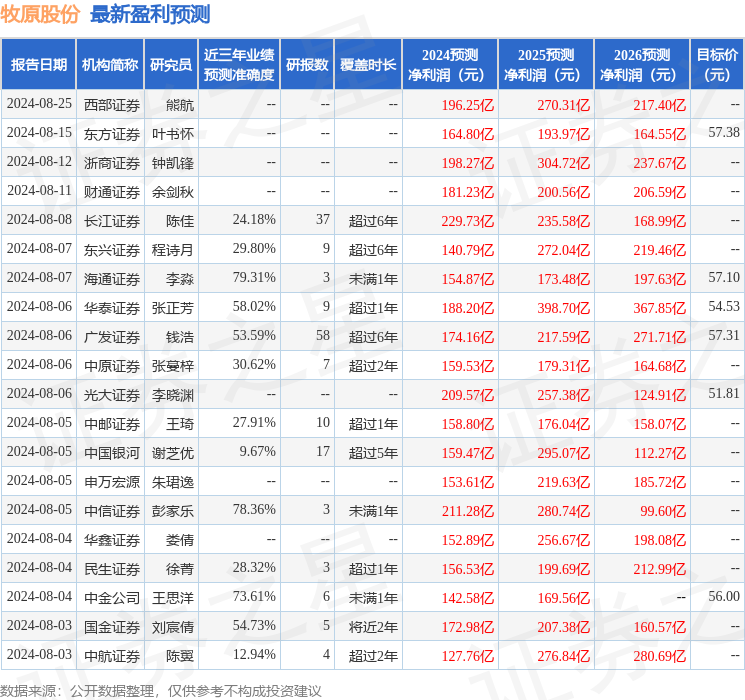 牧原股份：8月27日投资者关系活动记录，广发证券、兴银理财等多家机构参与