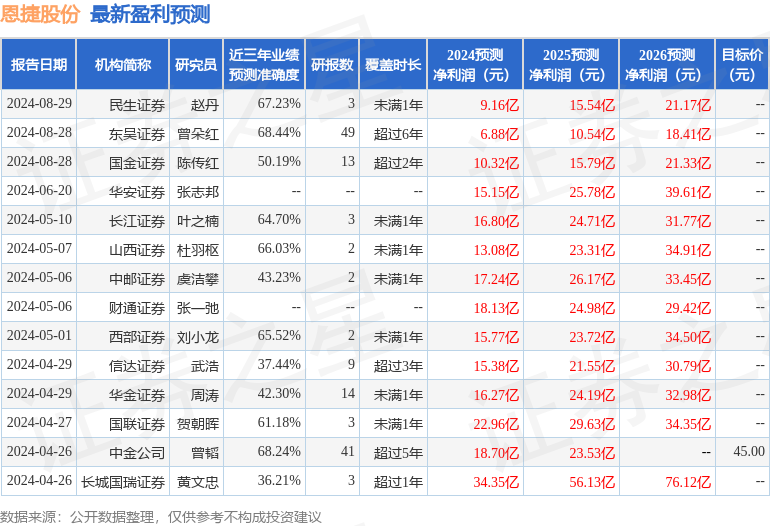 恩捷股份：8月28日召开业绩说明会，投资者参与