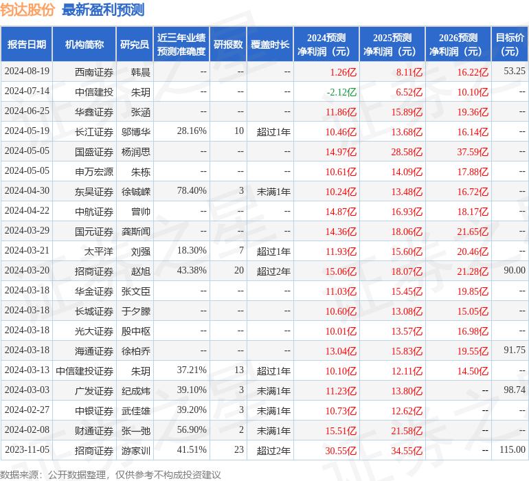 钧达股份：8月29日召开业绩说明会，包括知名基金经理闫思倩的多家机构参与