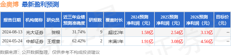 金奥博：财通证券、西部证券等多家机构于8月29日调研我司