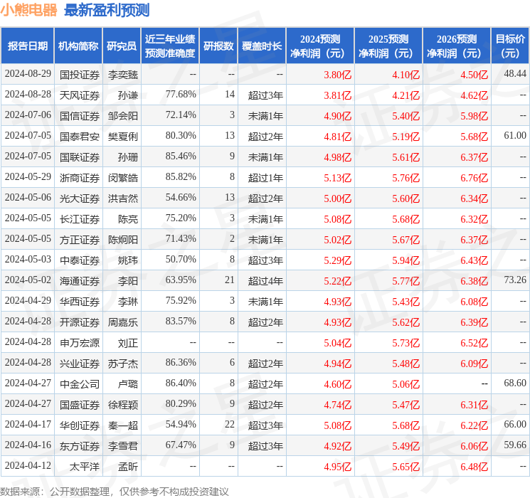 小熊电器：8月29日接受机构调研，国泰君安证券、国联证券等多家机构参与