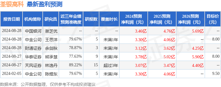 荃银高科：8月29日召开业绩说明会，投资者参与