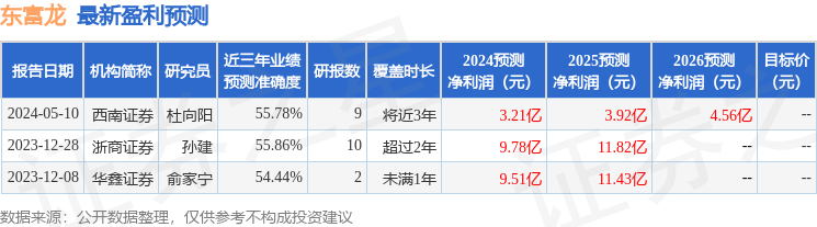 东富龙：8月30日接受机构调研，Fidelity、东吴资管等多家机构参与